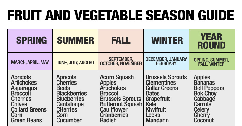 Use This Guide To Know When Fruit and Vegetables Are In Season To Save Money - Featured image