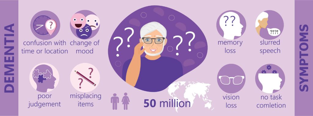 Dementia infographic concept vector, neurology health care, Parkinson's or Alzheimer's disease metaphor are shown. Symptoms of dementia of old man is presented. National awareness month.
