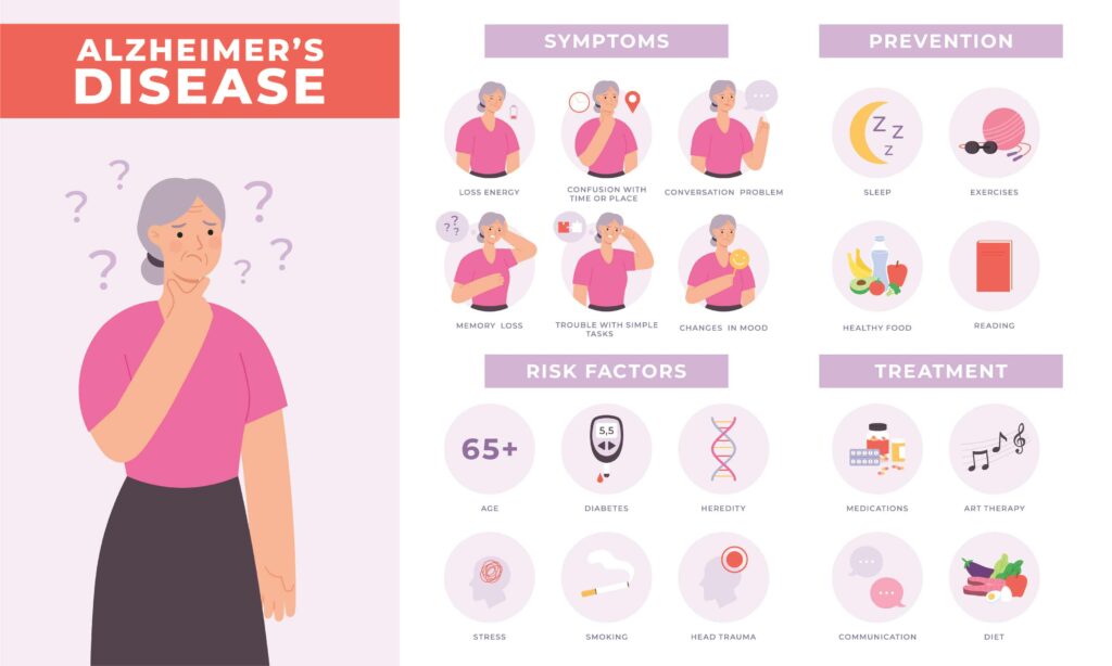 Alzheimer disease infographic symptoms, risks, prevention and treatment. Elderly woman character with dementia signs. Vector health poster. Information about medical illness with memory problems
