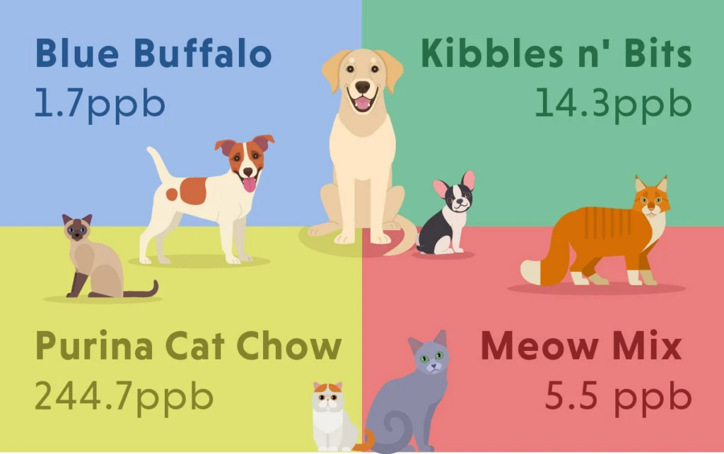 PFAS levels in pet food