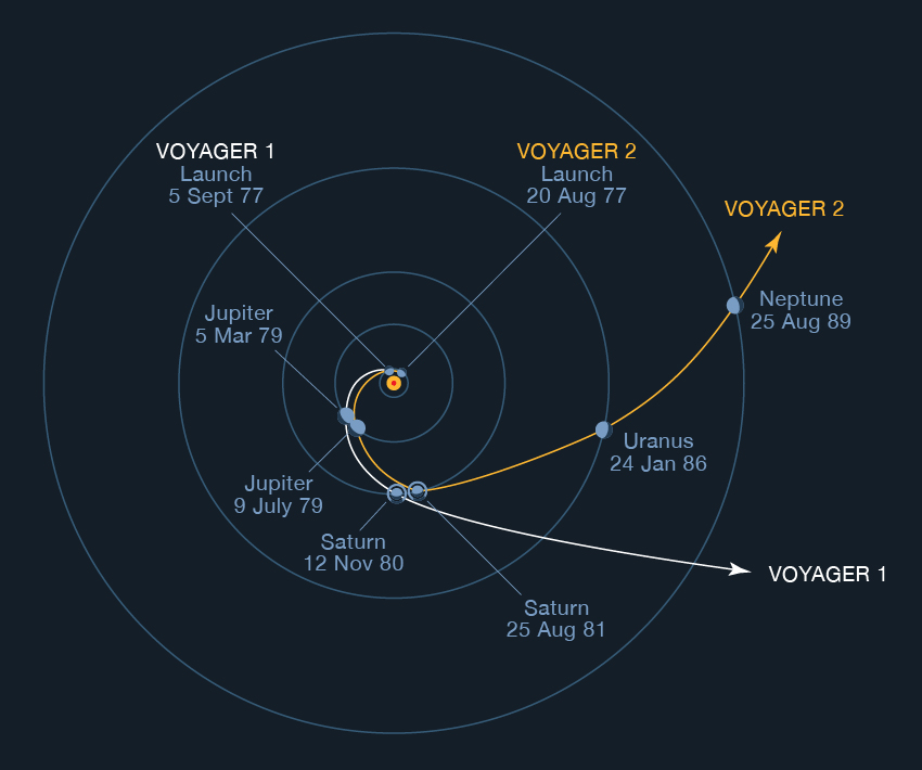 The journeys of Voyager 1 and 3