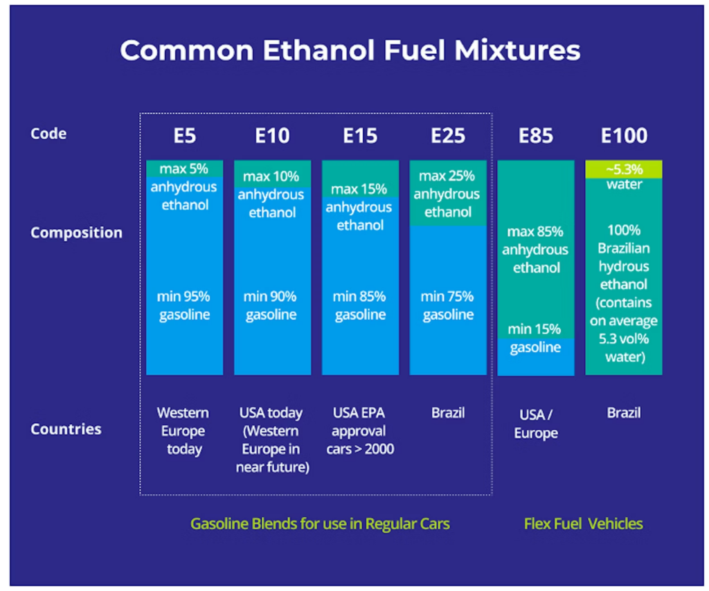 Common Ethanol Fuel Mixtures

