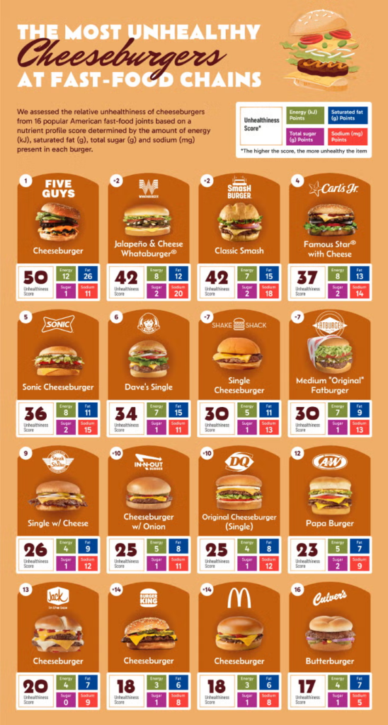 Unhealthiest cheeseburgers