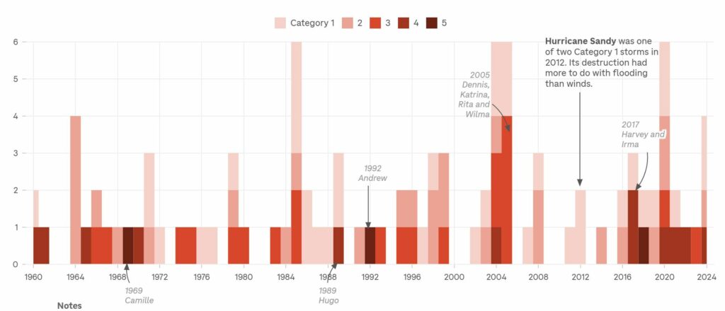 Graph of storm severity. 