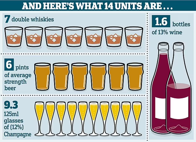 The NHS recommends that adults drink no more than 14 units each week that's 14 single shots of spirit or six pints of beer or a bottle and a half of wine