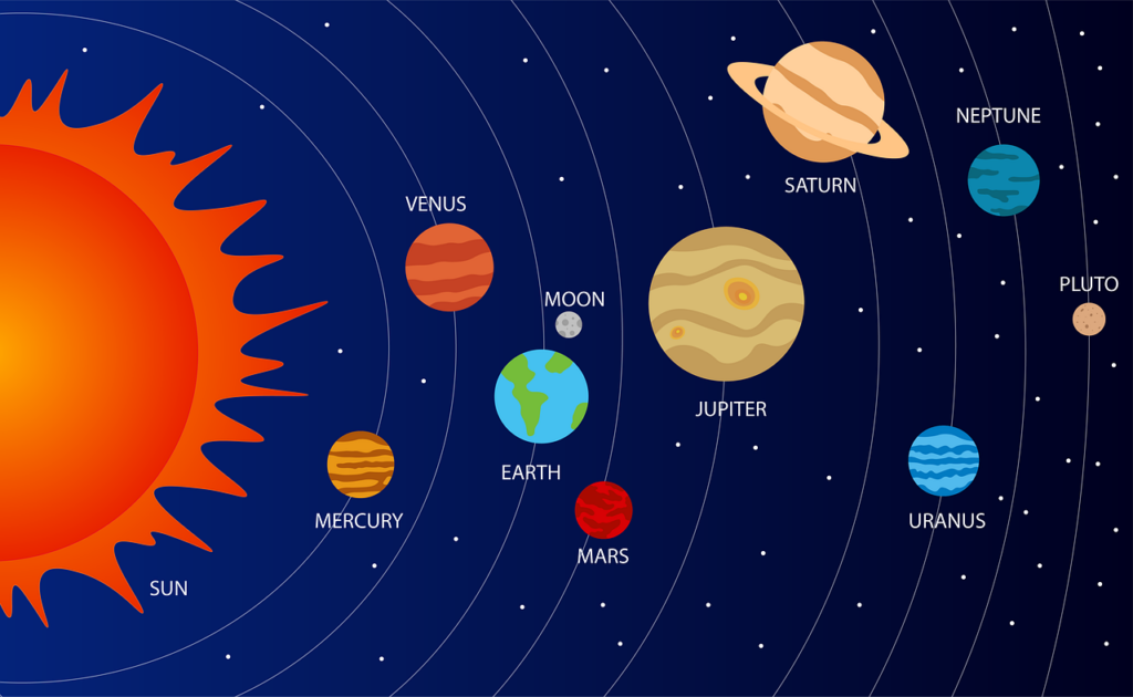 The planets in the solar system