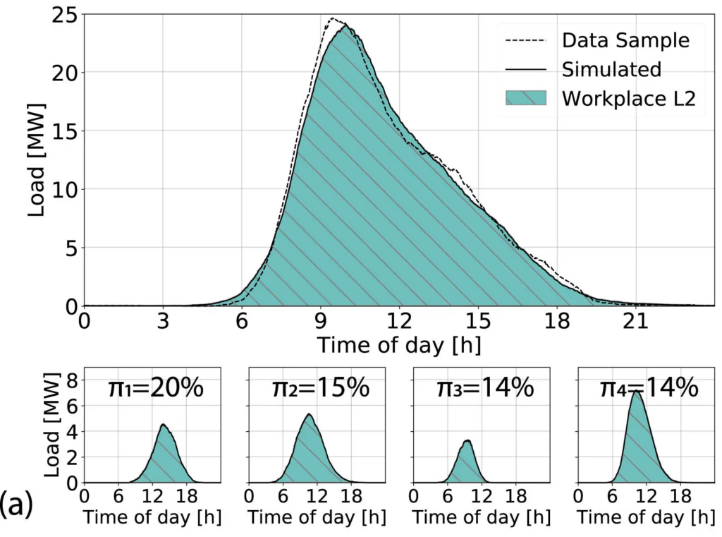 This figure shows the weekday load profile for 10 thousand samples simulated for the workplace. 