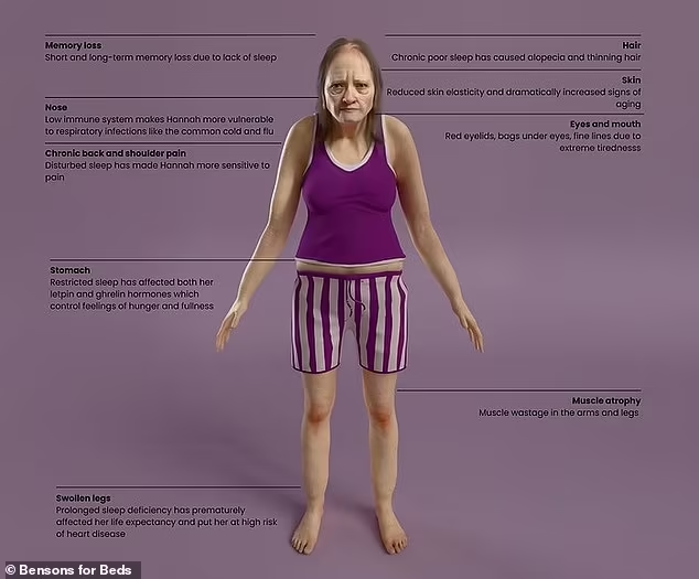 Bensons for Beds and sleep expert Dr Sophie Bostock have predicted what our bodies could look and feel like by 2050 if we continue to be sleep-deprived