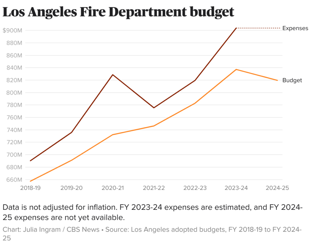LAFP budget