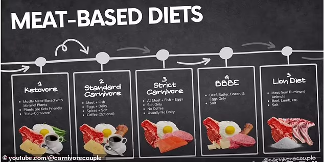 A list of meat-based diets