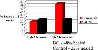 The healing process of those using the chip vs those who do not