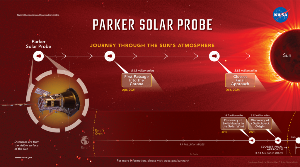 The Parker Solar Probe's Journey. If the solar system was scaled down with the distance between the Sun and Earth the length of a football field, Parker Solar Probe would be just four yards from the end zone