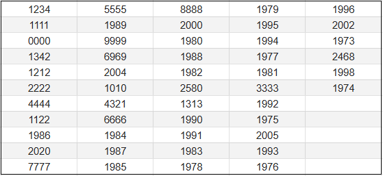 chart showing 50 most common four- digital PIN numbers