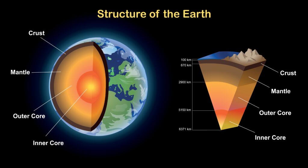 Structure of the Earth diagram. Science education illustration