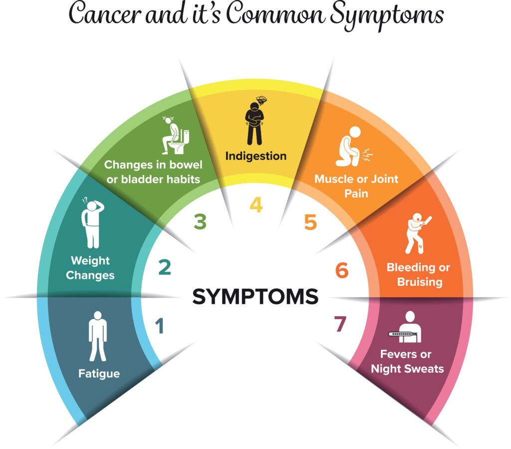 Cancer and it’s Common Symptoms, Common Symptoms, Cancer
