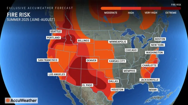 AccuWeather fire risk map showing projected wildfire season danger levels across the United States for Summer 2025 (June-August). The map highlights extreme fire risk (dark red) in the Southwest and parts of California, very high risk (bright red) across most western states, and high risk (orange) extending into the Midwest. Major cities are labeled, with a color-coded risk scale ranging from moderate to extreme displayed in the upper right corner.