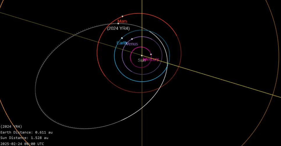 Orbital diagram showing city killing asteroids path including 2024 YR4's trajectory.