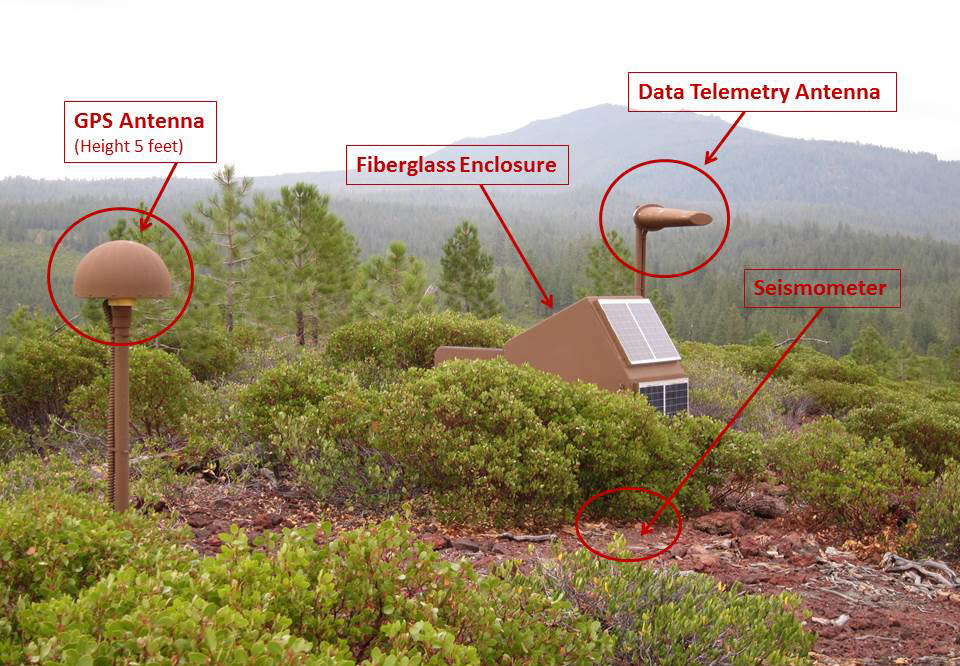 Photograph of monitoring equipment in a forested area with labeled components including a brown spherical GPS antenna on a pole, a fiberglass enclosure with solar panel, a data telemetry antenna, and a ground-level seismometer.