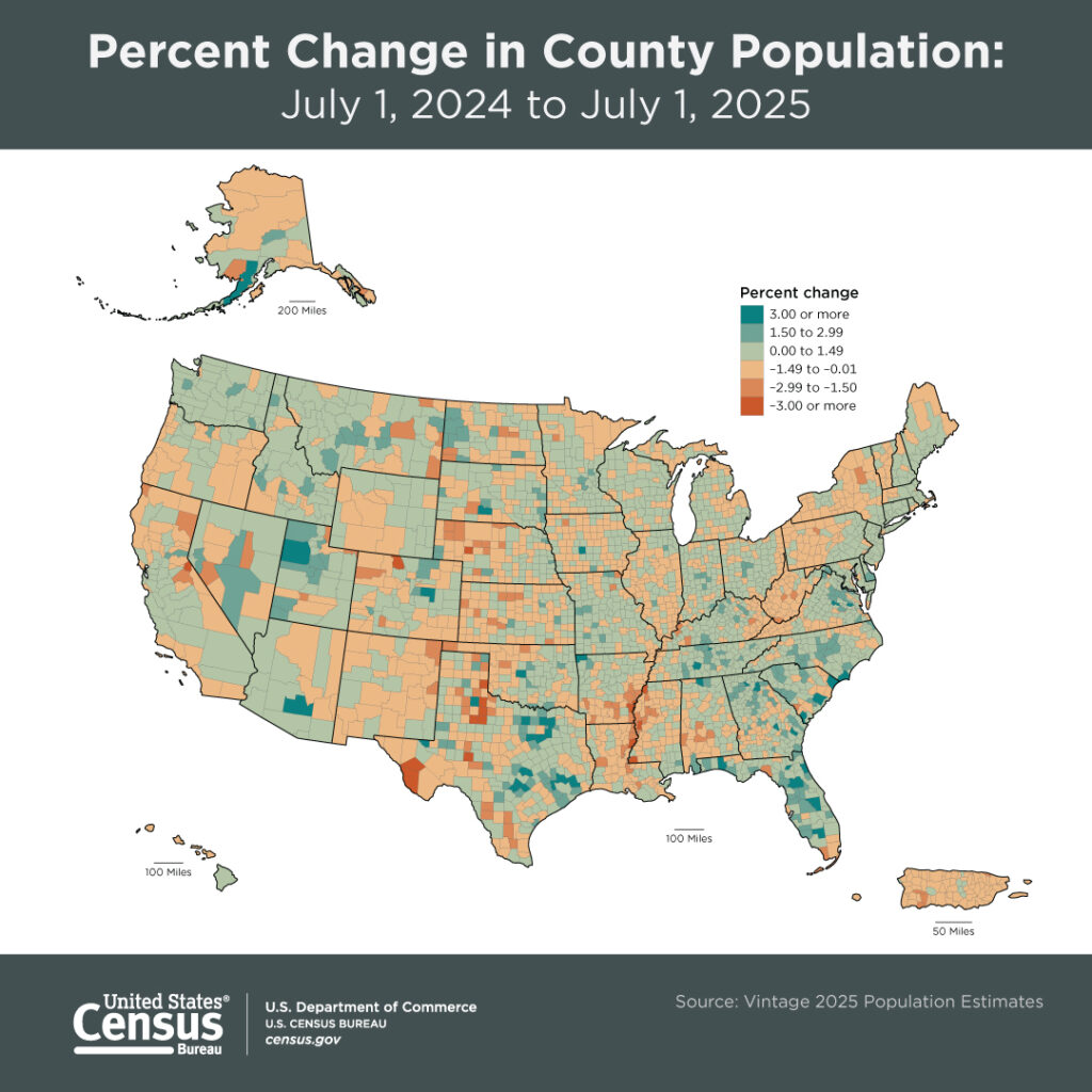 A U.S. Census Bureau map titled "Percent Change in County Population: July 1, 2024 to July 1, 2025," showing county-level population changes across the United States with a color scale ranging from teal for 3% or more growth to dark orange for 3% or more decline, with the strongest growth concentrated in parts of Texas, Florida, and the Mountain West.